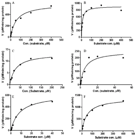 Table 1. Kinetic parameters of CYP450-speciﬁc substrates in HLMs