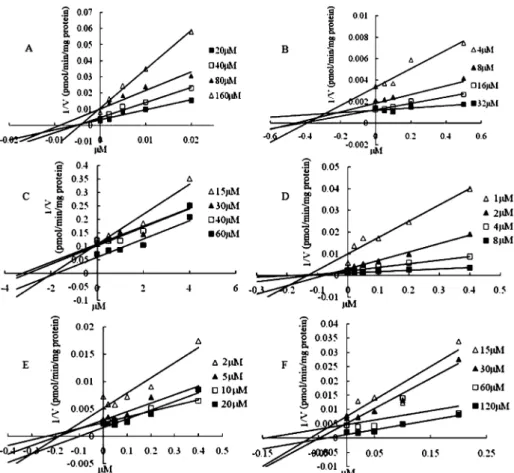 Table 3. The IC 50 values for the inhibition of calf thymus DNA on CYP450 activities