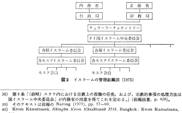 図 2 イスラームの管理組織図 ( 1 97 5) 3 8) 第 8 粂｢ ( 前略)スラウ内における宗教上の役職の任免,および,宗教的車重の処理方法は , ｢タイ 国イスラーム中央委員会｣が内務省の同意を得てこれを定める ｡ ｣( 前掲拙著 ,p