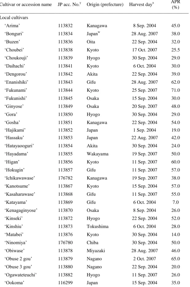 Table 1. Harvest day and average peeling rate (APR) z  of the 60 Japanese chestnut genotypes used in 1 