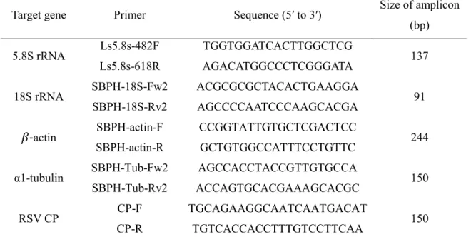 Table 1. List of primers used in RT-qPCR analysis  418 