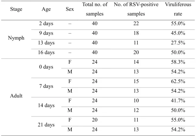 Table 3. Percentage of viruliferous insects at each  developmental  stage  Stage  Age  Sex  Total no