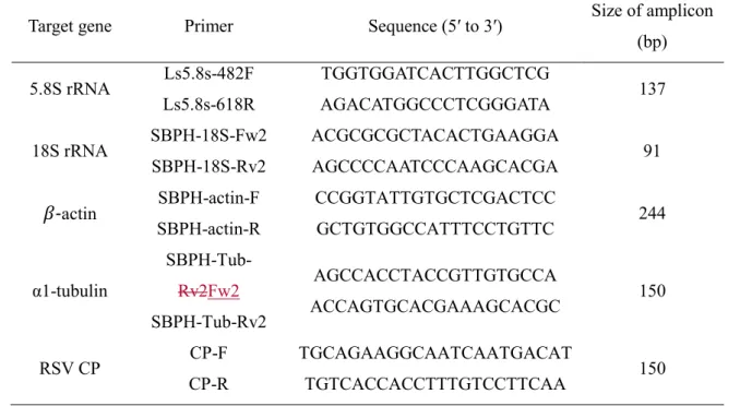 Table 1. List of primers used in real-time RT-PCRRT-qPCR analysis  432 