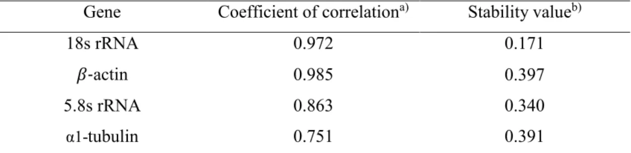 Table 2. Stability values of candidate reference genes across developmental stages of L