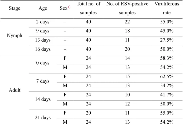 Table 3. Percentage of viruliferous insects at each  developmental  stage  Stage  Age  Sex a) Total no