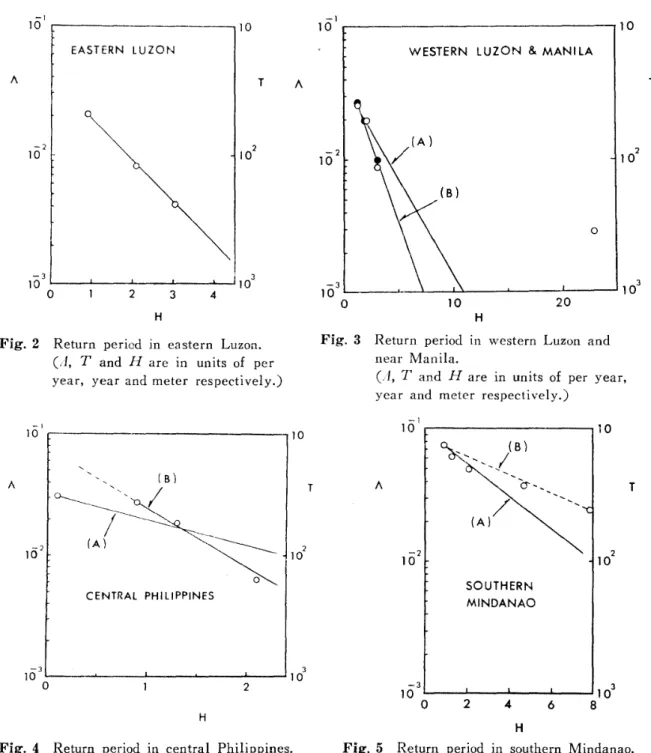 Fig. 2 Return pericd in eastern Luzon.