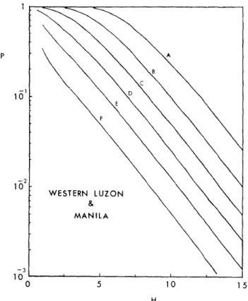 Fig. 7 Return period in Philippines.