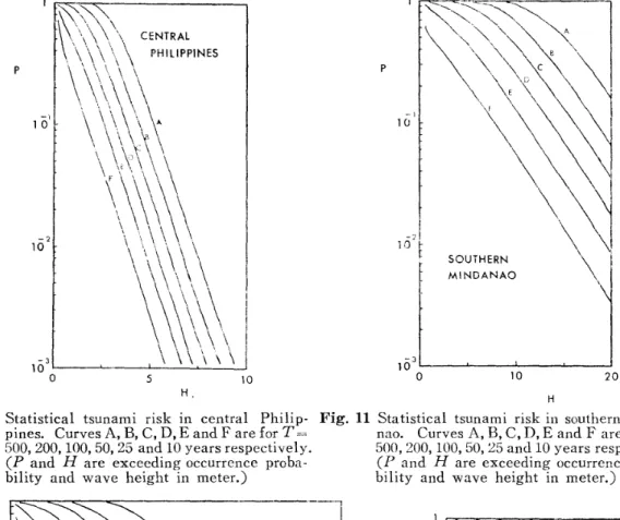 Fig. 13 Statistical tsunami risk in Philippines.