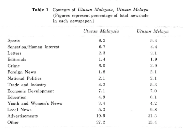 Table 1 Contents of Utusan Maleysia, Utusan lvlelayu (Figures represent percentage of total newshole