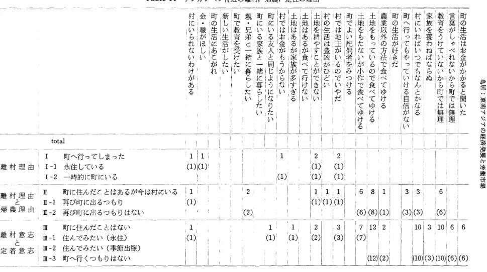 Tabl e1 4 サ ンカンペ ン付近の離村,帰農,定住の理 由 お jf : 親 裁 7 ･} 7 0) 薪 繋 冶 細 t 竣 車 胡 麻町の生活はお金がかかると聞いた言葉がしゃべれないから町では無理教育をうけていないから町では無理家族を養わねばならぬ村にいればいつでもなんとかなる町へ行ってもやっていける自信がない町の生活が好きだ農業以外の方法で食べてゆける土地をもっているので食べてゆける 1, r ,3 3 1 6 2 1 j I (1)ち 1 ( 3)I ( 3)r ( 6) 10 3 10 6 
