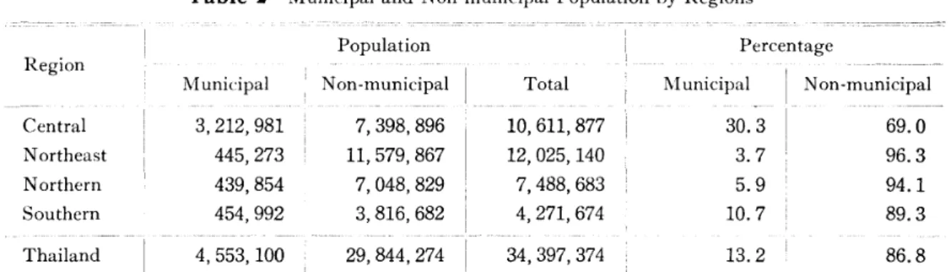 Tabl e2 では,北部, 東北部, 南部を合 わせて約1 30万人 ほ どの都市人 口がい ることにな る が これはむ しろ集落人 仁は 呼ぶべ きもので ある ｡ この 3 地 区の中で最大の都市 は Chi ang M a主