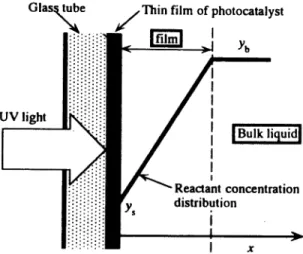 Figure  1.  Schematic  of  a  reactant  concentration  profile  in vicinity  of  photocatalyst  coated  on  a  glass  tube.