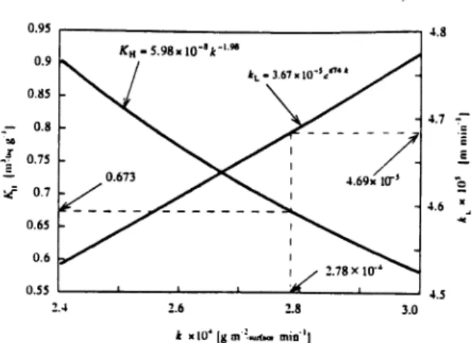 Figure  7  shows  the  time  courses  of  unconverted  DNP