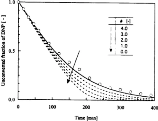 Figure  7.  Time  courses  of  unconverted  DNP  fraction  in decomposition  of  DNP  at  an  initial  DNP concentration  of  11.6  g  m-3  in  a  photocatalytic