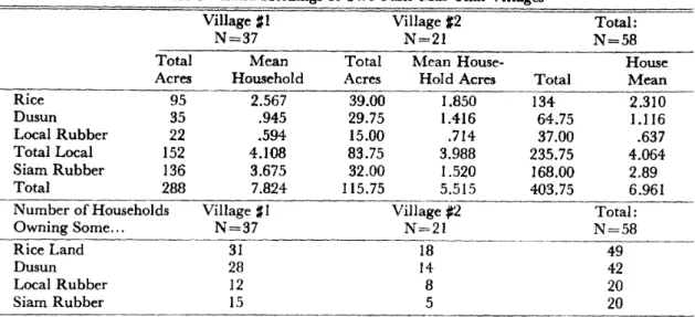 Table 5 Land Holdings of Two Pasir Mas Thai Villages Village #I Village #2 N=37 N=21 Total: N=58 Total Acres Mean Household TotalAcres Mean 