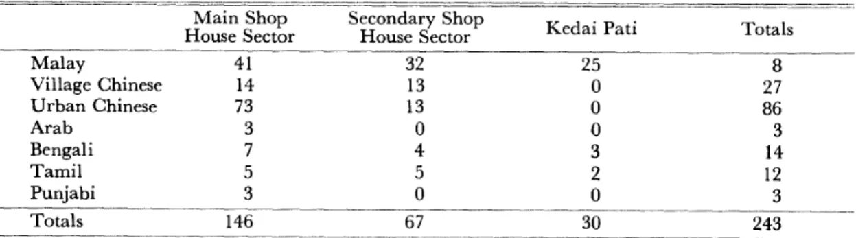 Table 2 Operation of Shop Houses and Permanent Stalls by Ethnic Types Main Shop Secondary Shop