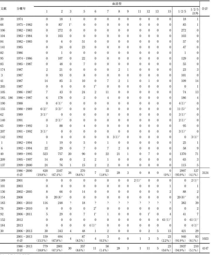 表 3 ．1974〜2013年に日本で分離されたAppの各血清型（株数） 文献 分離年 血清型 1 2 3 5 6 7 8 9 11 12 13 15 1/2/5 1/2/5 合計 以外 20 1974 0 18 1 0 0 0 0 0 0 0 0 0 18 1 66 1975−1982 0 85 a 1 a 0 0 0 0 0 0 0 0 0 85 1 106 1982−1983 0 272 0 0 0 0 0 0 0 0 0 0 272 0 104 1983−1984 0 103 0 0 0 0 0 0