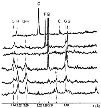 Fig. 5 Crystalline minerals in glaebules. Diffractograms from powdered specimen with Fe K a