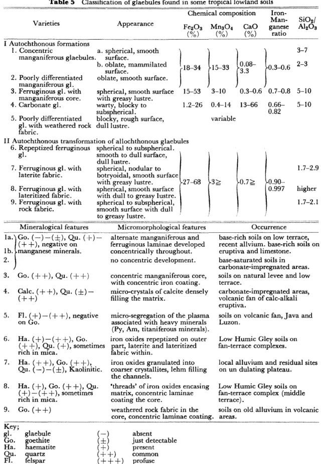 Table 5 Classification of glaebules found in some tropical lowland soils