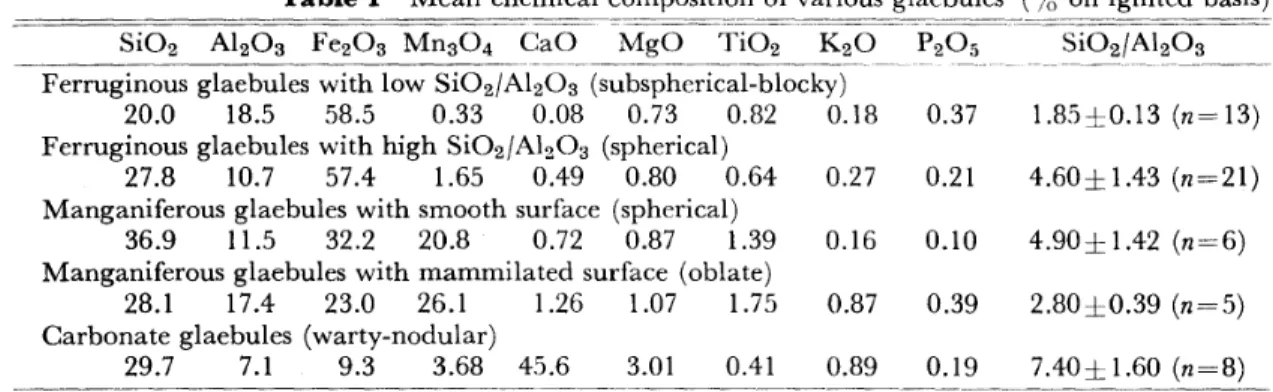 Table I Mean chemical composition of various glaebules (% on ignited basis) Si02 A1 20 3 Fe203 Mn304 CaO MgO Ti02 K 20 P 20 5 Si02 /A1 20 3