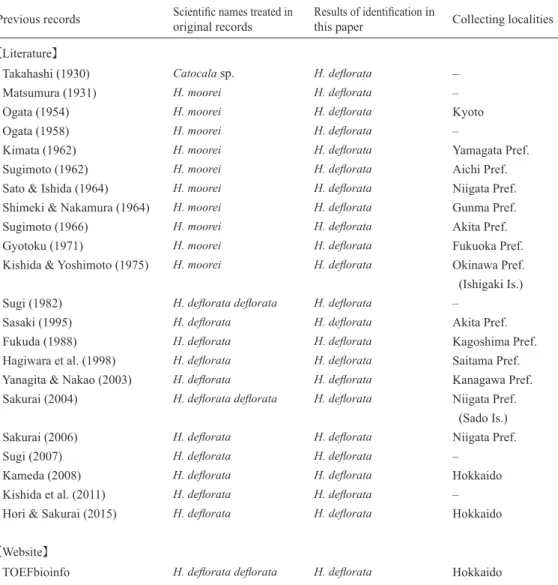 Table 1. Results of identiﬁcation of “H. deflorata” indicated by previous records. 