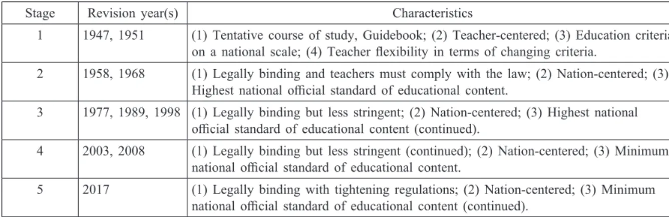 Table 1: Regulation changes to the Japanese Courses of Study 