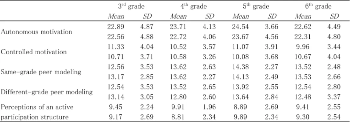 Table 4. Summary statistics for the study variables as a function of grade 