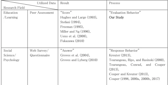 Table 1. Research Focusing on the Quality of Answers, Based on Form  Utilized Data 