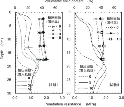 Fig. 2 鎮圧による固相率および貫入抵抗の鉛直分布の変化（深見ら（ 2014 ）より作 図）左試験 I ，右試験 II ．