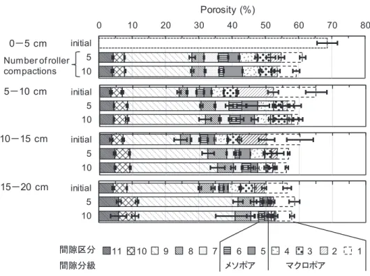 Fig. 5 試験 II における鎮圧前後の土壌の間隙径分布．