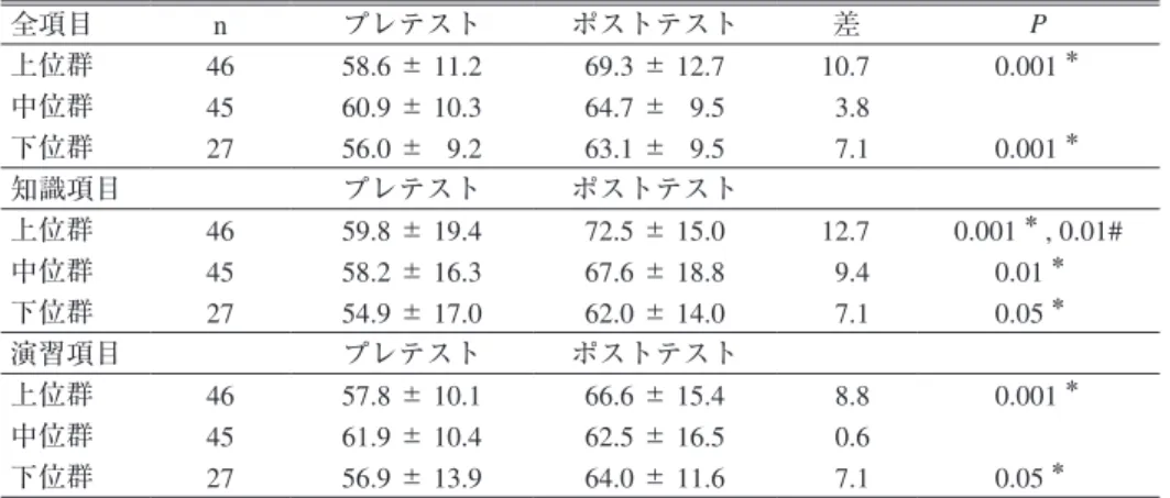 表 2　各群のプレテスト・ポストテストの得点率 全項目 n プレテスト ポストテスト 差 P 上位群 46 58.6 ± 11.2 69.3 ± 12.7 10.7 0.001 ＊ 中位群 45 60.9 ± 10.3 64.7 ± 9.5 3.8 下位群 27 56.0 ± 9.2 63.1 ± 9.5 7.1 0.001 ＊ 知識項目 プレテスト ポストテスト 上位群 46 59.8 ± 19.4 72.5 ± 15.0 12.7 0.001 ＊ , 0.01# 中位群 45 58.2 ± 16.3 6