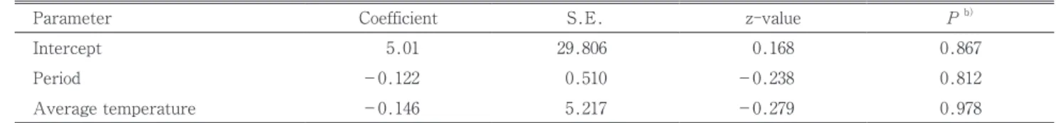 Table 4  Estimated parameters of a generalized linear mixed model testing effects of cumulative                temperature during submersion on larval binomial response  ( survival or death ) a)