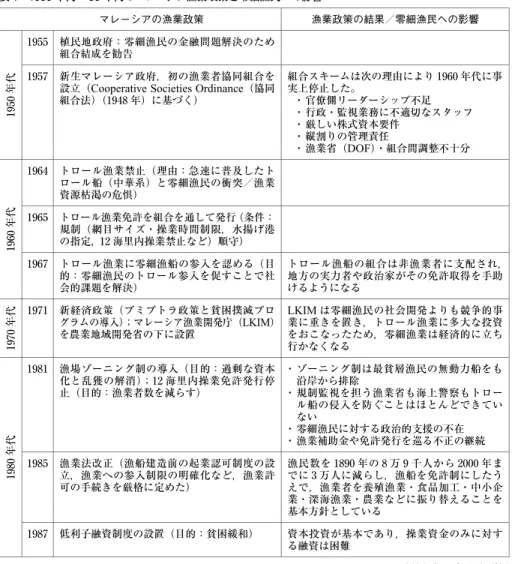 表 1 1950 年代〜 80 年代のマレーシア漁業政策と零細漁民への影響 マレーシアの漁業政策 漁業政策の結果／零細漁民への影響 1950年代 1955 植民地政府：零細漁民の金融問題解決のため組合結成を勧告1957新生マレーシア政府，初の漁業者協同組合を設立（Cooperative Societies Ordinance（協同組合法）（1948 年）に基づく） 組合スキームは次の理由により 1960 年代に事実上停止した。・官僚側リーダーシップ不足・行政・監視業務に不適切なスタッフ ・ 厳しい株式資本要