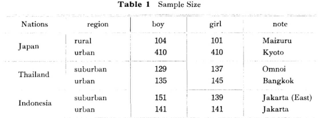 Table 1 Sample Size