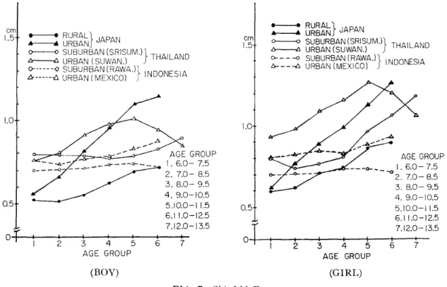 Fig. 7 shows the growth of boys' and girls' skinfold fat, respectively. In the Japanese, the differences between the urban and the rural were very significant throughout all age groups except for the 1st age group, for both sexes; that is, the urban were m