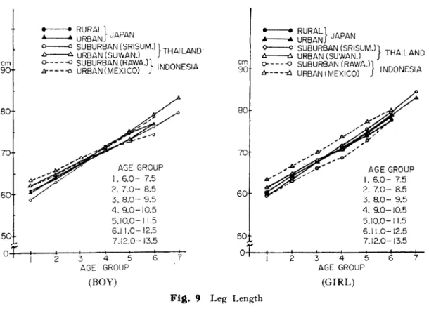Fig. 9 Leg Length