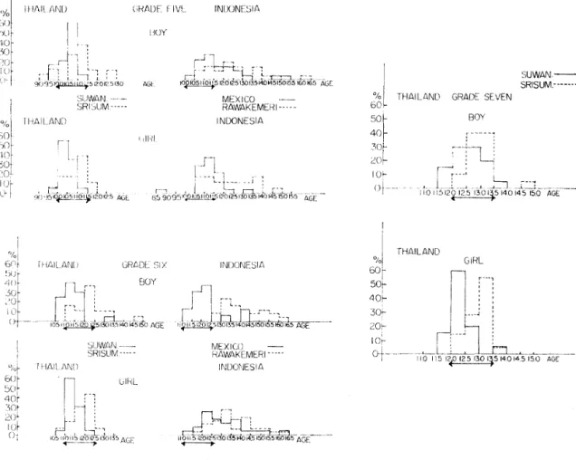 Fig. I-b Age Distribution in Each Grade