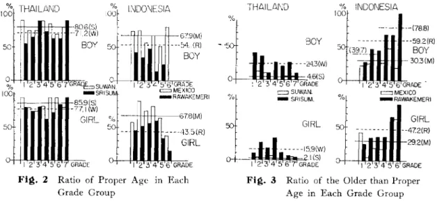 Fig. 2 shows what percent of a certain grade are of the proper age. For the Thai, 80.6%