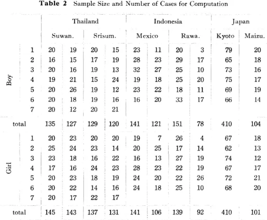 Table 2 Sample Size and NumLer of Cases for Computation