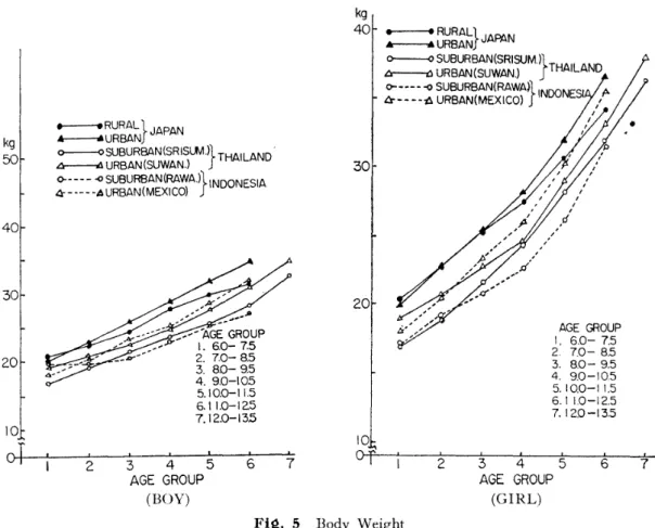 Fig. 5 shows the growth of girls' body weight. In the Japanese, the differences between the urban and rural were not significant at the lower age groups and they were increased as age grew