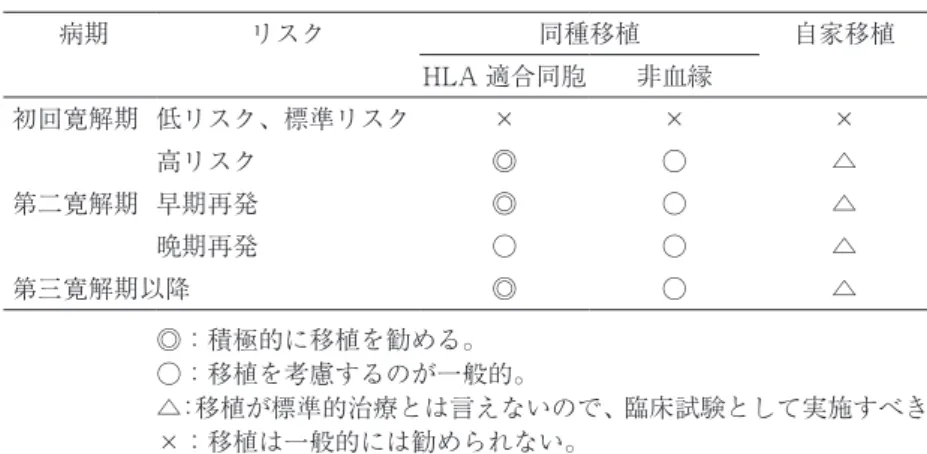 表 2　小児急性リンパ性白血病（ALL）に対する移植適応ガイドライン 病期 リスク 同種移植 自家移植 HLA 適合同胞 非血縁 初回寛解期 低リスク、標準リスク × × × 高リスク ◎ ○ △ 第二寛解期 早期再発 ◎ ○ △ 晩期再発 ○ ○ △ 第三寛解期以降 ◎ ○ △ ◎：積極的に移植を勧める。 ○：移植を考慮するのが一般的。 △：移植が標準的治療とは言えないので、臨床試験として実施すべき。 ×：移植は一般的には勧められない。 （日本造血細胞移植学会　2002 年） 表 3　小児急性骨髄性白血病