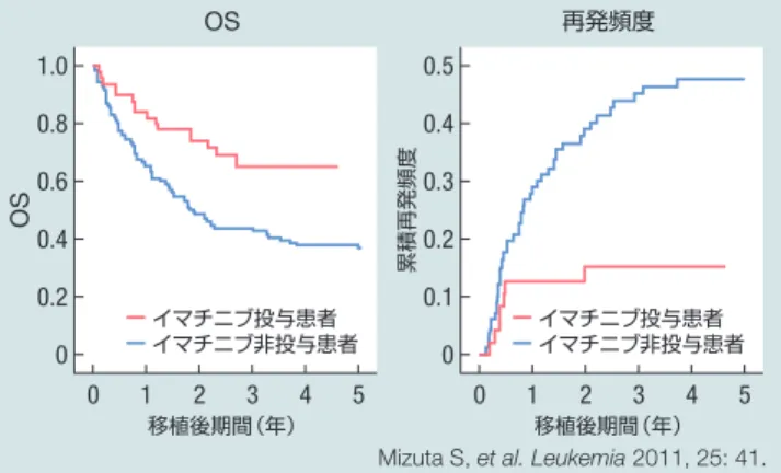 表 3 　ダサチニブ併用療法による成績 報告者 寛解導入療法 →地固め療法 年齢群 例数 奏効率 生存率 CHR CMR EFS ⁄ DFS OS Foá, et al. ＊1 （ GIMEMA ） DA （ 140 mg ⁄ 日，12週）→フリー 18 歳以上 53 100% 15% 51.1%（20 ヵ月） 69.2%（20 ヵ月） Rousselot, et al