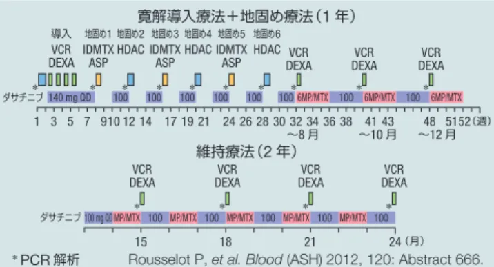 図 3 　  GIMEMA LAL1205 試験：プロトコールと OS ， DFS 図 5 　 EWALL-PH-01 試験：プロトコール図6　EWALL-PH-01試験：OS，RFS DFS 0 30252015105 期間（月） 22 日目の BCR-ABL 転写量での比較1.00.90.80.70.60.40.30.20.10.50 DFS 0 3530252015105期間（月）85日目のBCR-ABL転写量での比較1.00.90.80.70.60.40.30.20.10.50