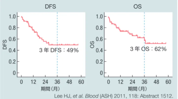表 4 　 MDACC によるダサチニブ＋ Hyper-CVAD 併用療法： 有害事象 寛解導入療法 その後のサイクル G  1 ⁄ 2 G  3 ⁄ 4 G  1 ⁄ 2 G  3 ⁄ 4 胸膜障害 3 例（ 3% ） 2 例（ 3% ）   8 例（ 13% ） 2 例（ 3% ） 出血 –   7 例（ 11% ） 1 例（ 2% ） 17 例（ 28% ） 胃腸障害 19 例（ 31% ） 5 例（ 8% ）   8 例（ 13% ）   7 例（ 11% ） 心障害 5 例（ 8% ） 1 例（ 