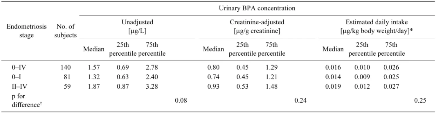 Table 1 Urinary BPA concentrations and endometriosis stages (n=140)