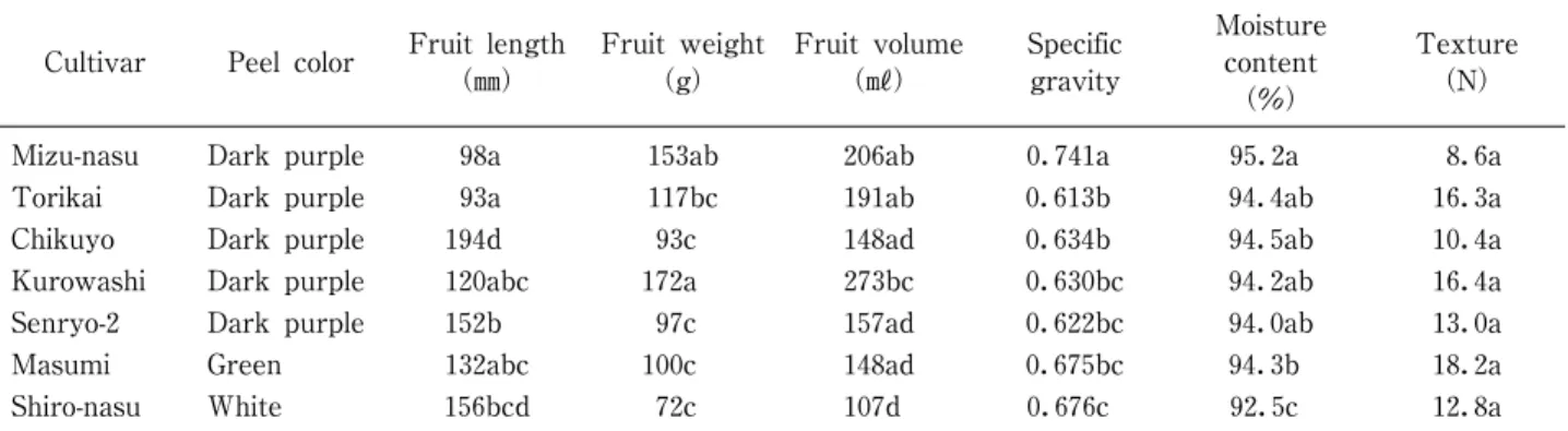Table １ Morphological characteristics of eggplant fruit
