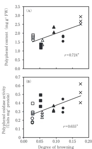 Fig. ２ Correlation between the degree of browning and polyphenol content（A）or polyphenol oxidase activity