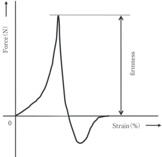 Fig． ２ A typical force-strain curve of the steamed squash fruit mesocarp