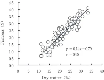 Fig． ３ Relationships between texture and firmness of steamed squash fruit mesocarp