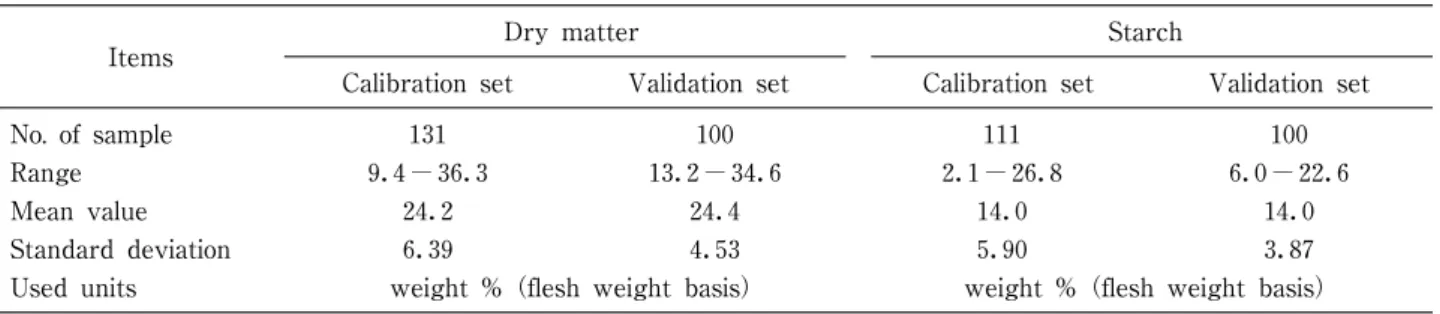 Fig． ５ Relationships between starch content of squash fruit mesocarp and firmness of steamed squash fruit mesocarp